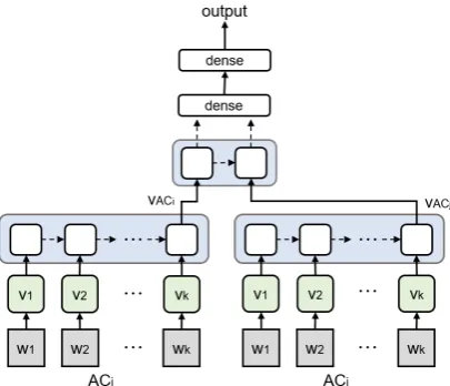 Figure 1: Proposed neural network for relation identi-ﬁcation: LSTM and dense network