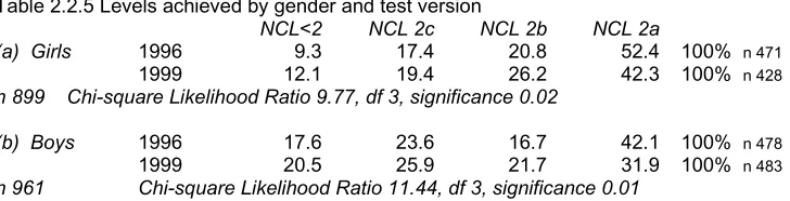 Table 2.2.5 Levels achieved by gender and test version   NCL<2NCL 2cNCL 2b