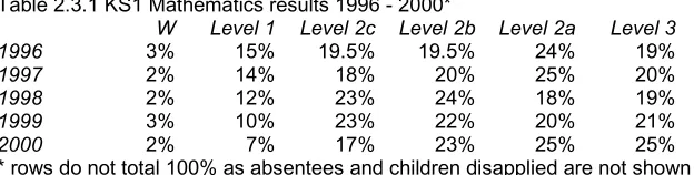 Table 2.3.1 KS1 Mathematics results 1996 - 2000*  W Level 1 Level 2cLevel 2b