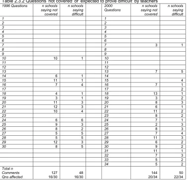 Table 2.3.2 Questions 'not covered' or 'expected to prove difficult' by teachers 