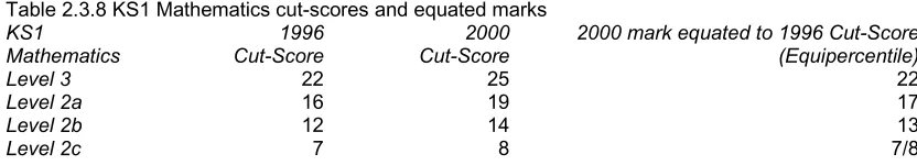 Table 2.3.8 KS1 Mathematics cut-scores and equated marks KS11996 2000 