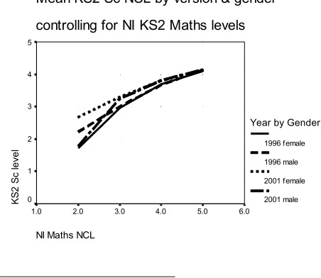 Figure 2.6.1 QCA KS2 Sc Levels by version and gender, controlling for NI Maths 