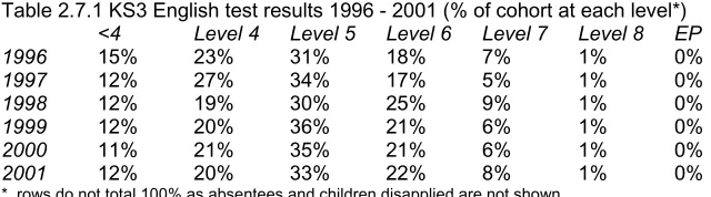 Table 2.7.1 KS3 English test results 1996 - 2001 (% of cohort at each level*)  <4 Level 4 Level 5 Level 6 Level 7 Level 8 EP 