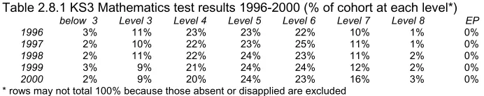 Table 2.8.1 KS3 Mathematics test results 1996-2000 (% of cohort at each level*)  below  3 Level 3 Level 4 Level 5 Level 6 Level 7 Level 8 