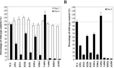 FIG. 7. Effects of mutations of the rGTP-speciﬁc binding site on transient HCV RNA replication in the cell