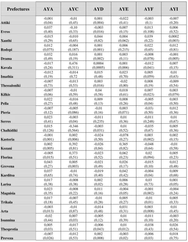 Table 1: Values of parameter b and R 2  for 12 sectors in Greek prefectures, 1970-2002 