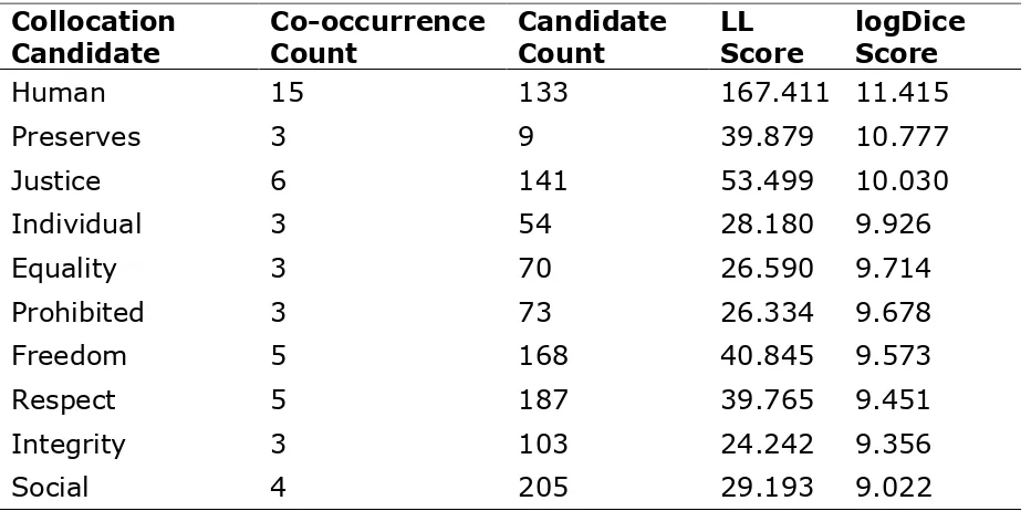 Table 2. Raw counts and comparative association scores for the top ten most 