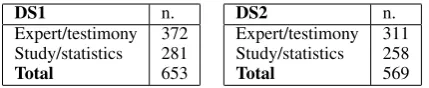 Table 1: Number of sentences in the two datasets,grouped by category group.