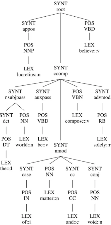 Figure 1: The GCRT representation for the sentence“Lucretius believed the world was composed of matterand void”