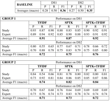 Table 2: Results of the majority baseline and two groups of classiﬁers, reporting precision (P), recall (R) and F1.