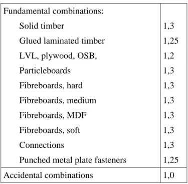 Table 2.3 Recommended partial factors  γγγγ M  for material properties and resistances  Fundamental combinations: 