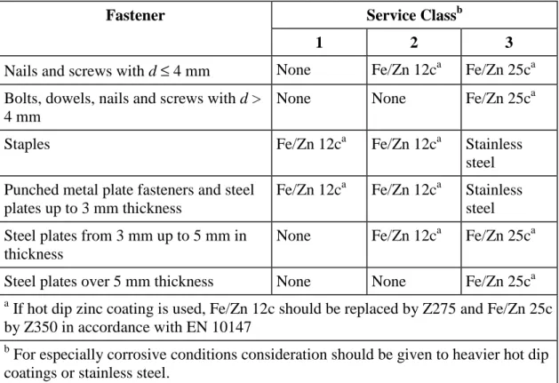 Table 5.1 Examples of minimum specifications for material protection against corrosion  for fasteners (related to ISO 2081) 