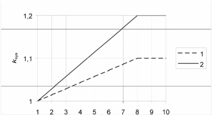 Figure 6.16 System strength factor k sys  for laminated deck plates  of solid timber or glued laminated members 