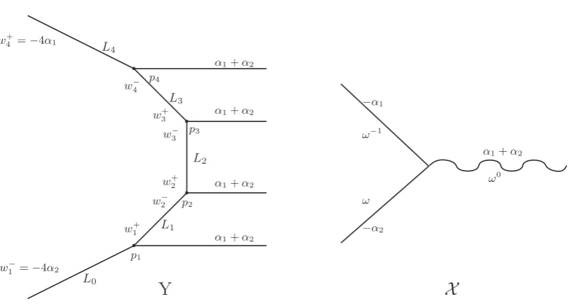 Figure 6.The toric web diagrams for Y and X for n D 3. Fixed points and invariants lines arelabelled, together with the relevant torus and representation weights.