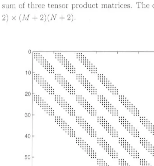 Figure 6.7: Position of non-zero entries 1n the roughness penalty matrix Z. 