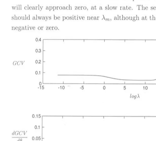 Figure 8.2: Plot of the GCV and its derivatives as a function of the logarithm of the s1noothing para1neter