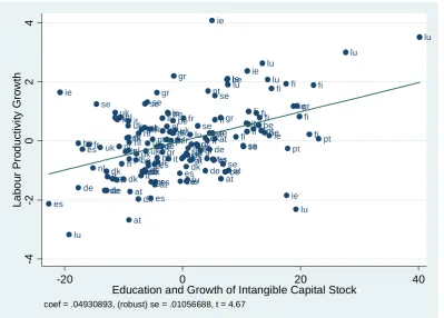 Figure 8. The effect of intangible capital and education on labour productivity growth (partial regression plot) 