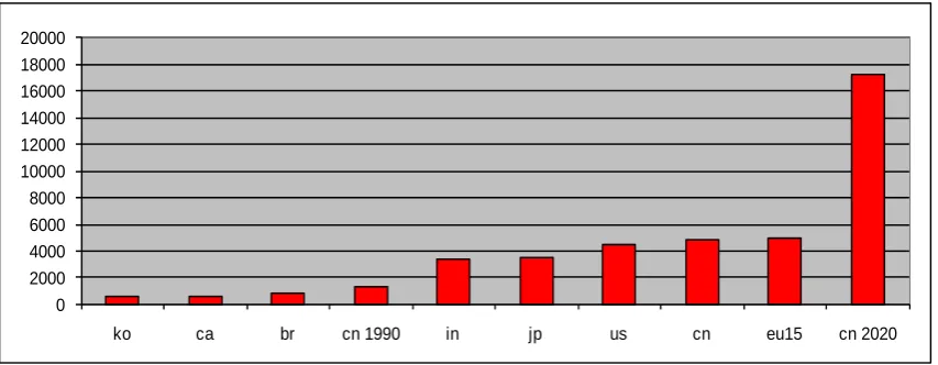Figure 10. Comparison of human capital between selected OECD Economies, EU15 and BRIC countries: Population (in thousands) (aged 30-34) with completed tertiary education, 2010 