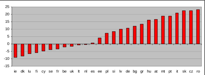 Figure 2. Progress to be made to reach the Europe 2020 goal: Distance to the 40% benchmark of tertiary educational attainment of 30-34 year-olds, 2009 