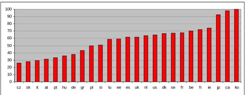 Figure 3. Tertiary educational attainment and PISA test results, 2007 