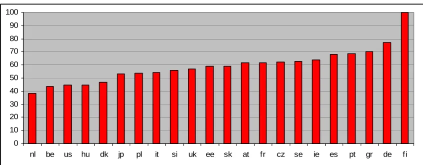 Figure 4. Percentage of graduates in the sciences among employed 25-34 year olds and PISA science test results, 2007 
