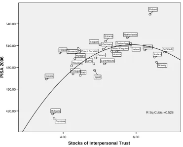 Figure 6. Scatter plot between stocks of interpersonal trust and PISA test results 