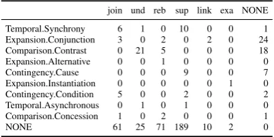 Table 1: Co-occurrence matrix of the RST (rows) andARG (columns) relations of the matching edges in theconverted annotations