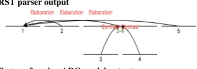 Table 3: RST parser evaluation, with the categoriesused by Joty et al. (2015) and others.