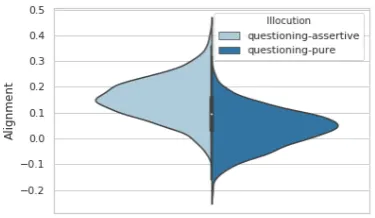 Figure 1: An example dyad from our dataset. Withoutdisambiguating information it is hard to know if B’sreply is pure or assertive questioning.