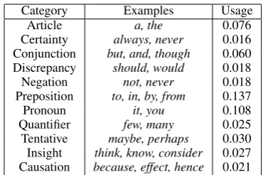 Figure 3: Example of linguistic alignment using a bina-rized “by-message” calculation technique (the probability ofDoyle andFrank, 2016)