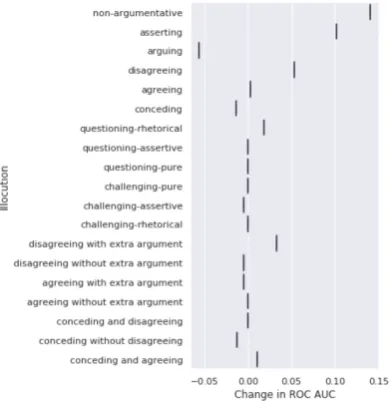 Figure 7: ROC AUC Performance change from bag ofGloVe vectors due to adding alignment features.