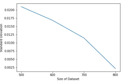 Figure 8: Mean of the standard deviation of parameterestimates as a function of dataset size