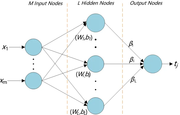 Figure 1. ELM network structure  