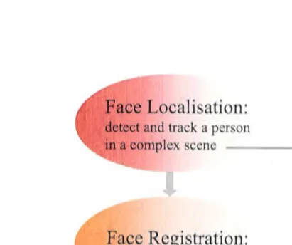 Figure 1.2: Overview of enabling a computer to "see" a face, and some typical applications associated with the different stages