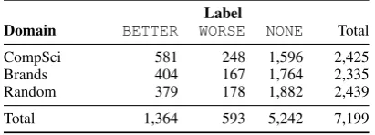 Table 1: Examples sentences for the three domains with their annotated comparative label (the ﬁrst item isBETTER/WORSE/NONE than the second item (note that the item order matters).