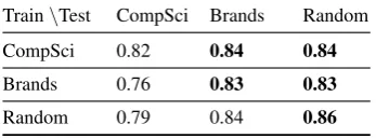 Table 4: Cross-domain evaluation in terms of total F1for all classes (best results per row in bold).