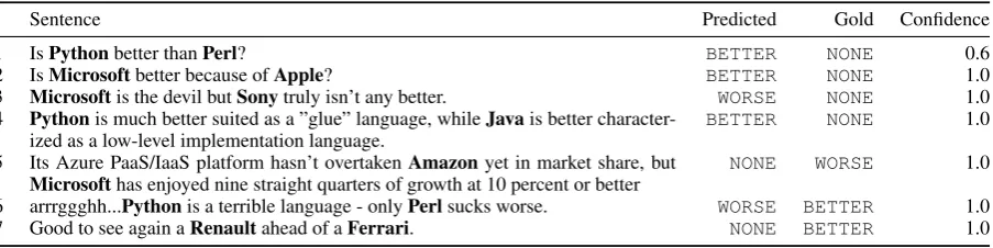 Table 5: Examples of XGBoost errors with the InferSent features. Conﬁdence shows the conﬁdence of the anno-tators and is calculated as (judgments for majority class) / (total judgments).