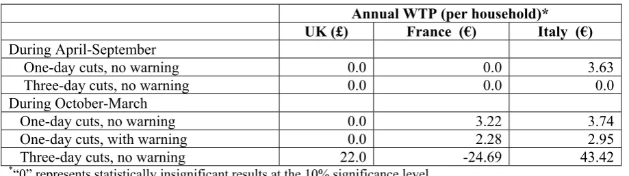 Table 1. Reliability of electricity supply: Key WTP results 