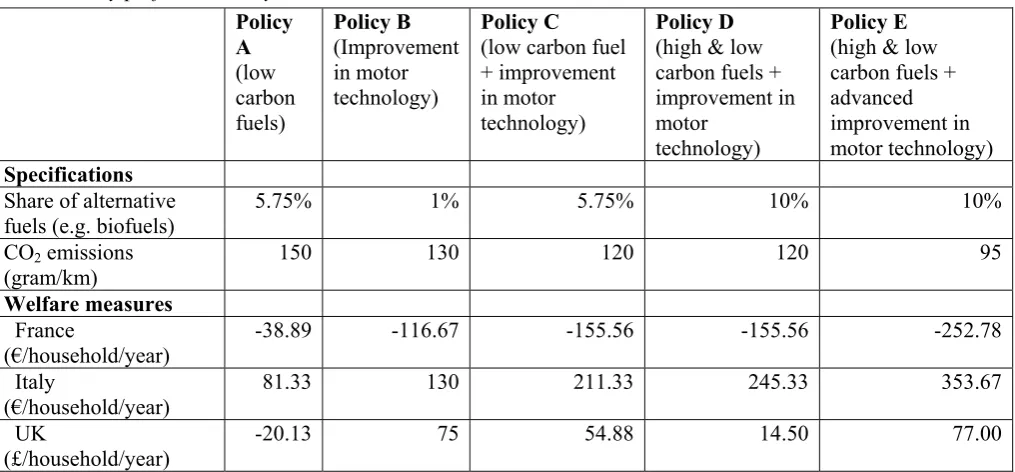 Table 4. Policy preferences: Key WTP results  