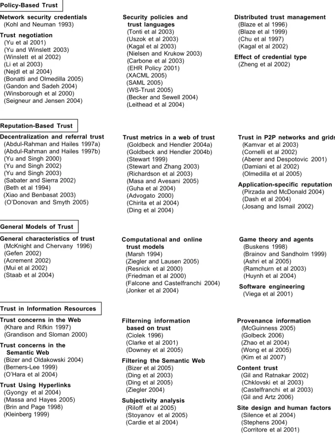 Table 1:  A categorization of major areas of trust research.