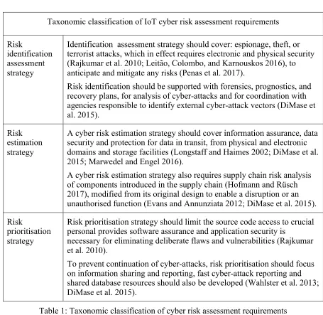 Table 1: Taxonomic classification of cyber risk assessment requirements 