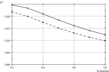 Figure 1: Optimal production Y ∗ and uncertainty σ relationship for ﬁrms with γ = 4 (solid) and γ = 4.5 (dashed).