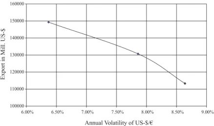 Figure 3: Export (in mill. US-$) and Annual Historical Exchange Rate Volatility Relationship for the U.S