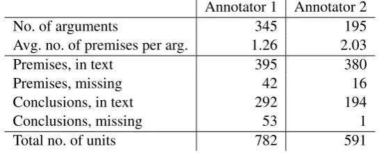 Table 1: Annotation statistics