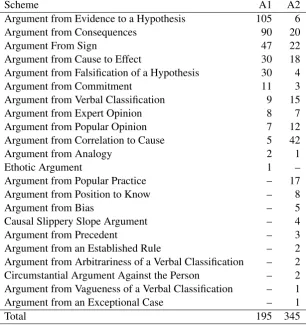 Table 2: Occurrences of units