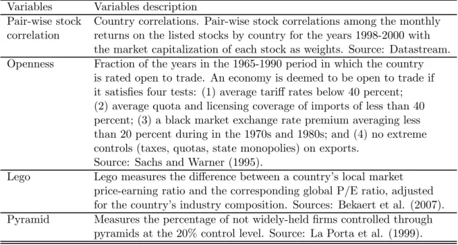 Table 5.2: Variables description continued