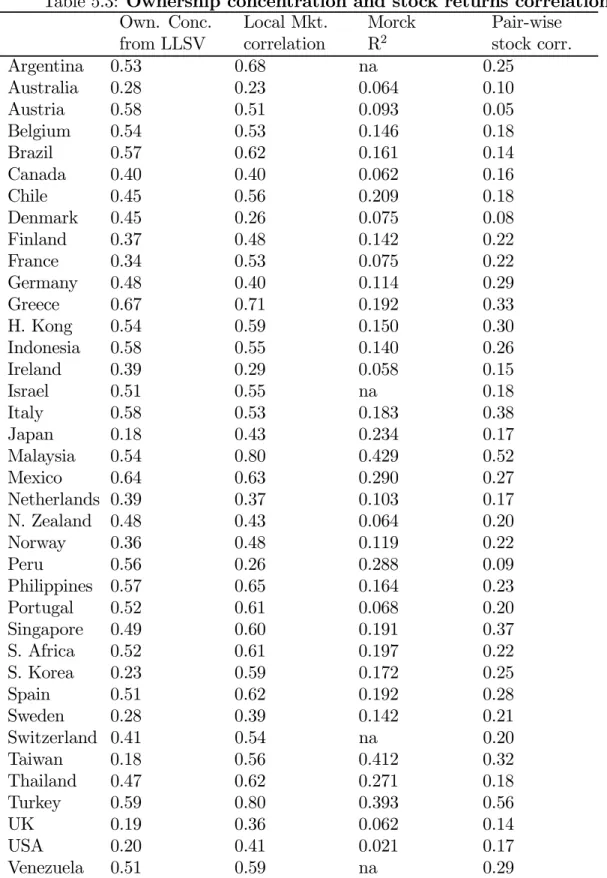 Table 5.3: Ownership concentration and stock returns correlations. Own. Conc. from LLSV Local Mkt.correlation MorckR2 Pair-wise stock corr