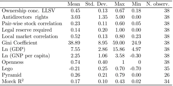 Table 5.4: Univariate statistics of the variables