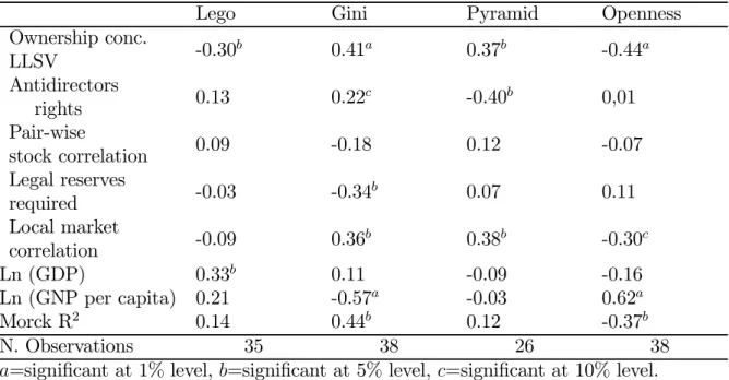 Table 5.6: Correlation between main variables (continued)