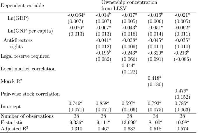 Table 5.7: Regression of LLSV ownership concentration on local market cor- cor-relation, Morck R 2 , pair-wise stock correlation, investor protection and  econ-omy structural variables (Robust standard errors in parentheses).